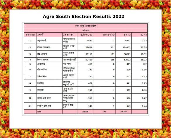 Agra South Election Results 2022